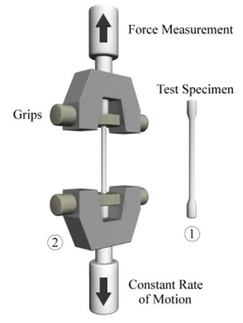 Tensile Testing chain store|tensile strength testing.